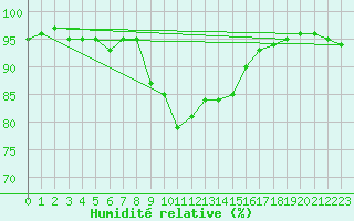 Courbe de l'humidit relative pour Marienberg