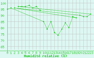 Courbe de l'humidit relative pour Klippeneck