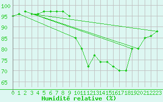 Courbe de l'humidit relative pour Saint-Brevin (44)