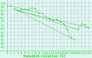 Courbe de l'humidit relative pour Miribel-les-Echelles (38)