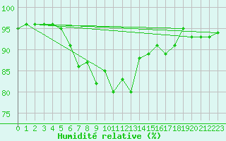 Courbe de l'humidit relative pour Les Eplatures - La Chaux-de-Fonds (Sw)