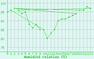 Courbe de l'humidit relative pour Helsinki Kumpula