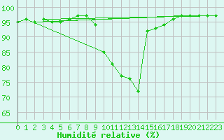 Courbe de l'humidit relative pour Northolt