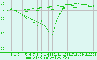 Courbe de l'humidit relative pour Brest (29)