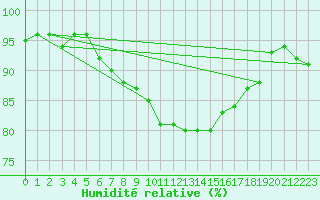 Courbe de l'humidit relative pour Koebenhavn / Jaegersborg