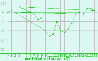 Courbe de l'humidit relative pour Neumarkt