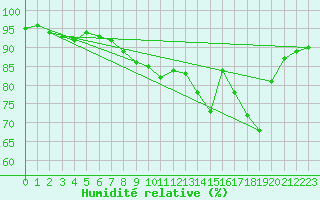 Courbe de l'humidit relative pour Buchenbach