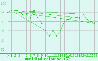 Courbe de l'humidit relative pour Puerto de Leitariegos