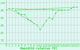 Courbe de l'humidit relative pour Bremervoerde