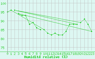 Courbe de l'humidit relative pour Schpfheim