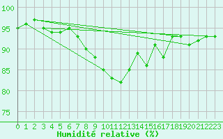 Courbe de l'humidit relative pour Felletin (23)