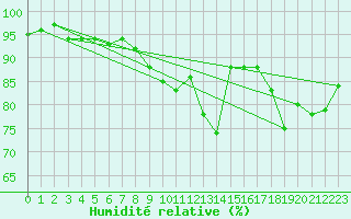 Courbe de l'humidit relative pour Villacoublay (78)