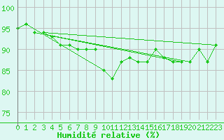 Courbe de l'humidit relative pour Edinburgh (UK)