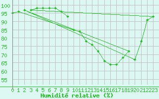 Courbe de l'humidit relative pour Dole-Tavaux (39)