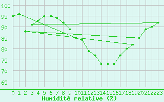 Courbe de l'humidit relative pour High Wicombe Hqstc