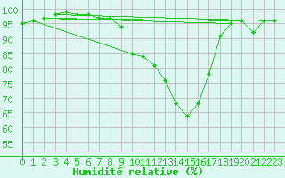 Courbe de l'humidit relative pour Bozovici