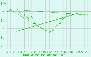 Courbe de l'humidit relative pour Juva Partaala
