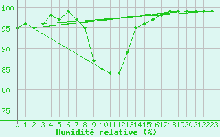 Courbe de l'humidit relative pour Thun
