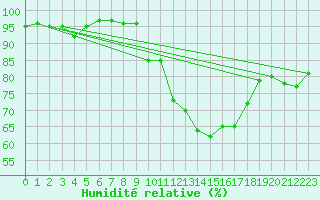 Courbe de l'humidit relative pour Sos del Rey Catlico