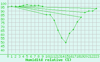 Courbe de l'humidit relative pour Bordeaux (33)