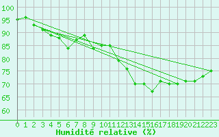 Courbe de l'humidit relative pour Kvitsoy Nordbo