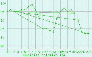 Courbe de l'humidit relative pour Twenthe (PB)