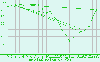 Courbe de l'humidit relative pour Dole-Tavaux (39)