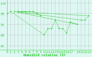 Courbe de l'humidit relative pour Lisbonne (Po)