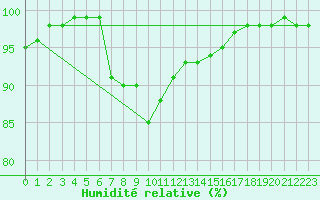 Courbe de l'humidit relative pour Kvamskogen-Jonshogdi 