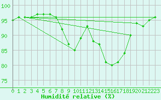 Courbe de l'humidit relative pour Ostroleka