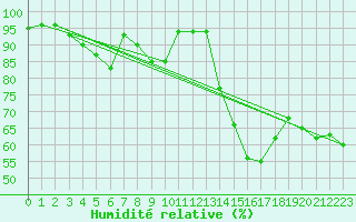 Courbe de l'humidit relative pour Ile Rousse (2B)