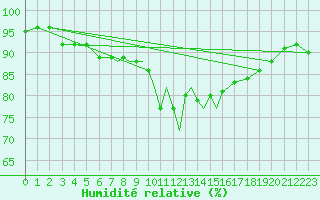 Courbe de l'humidit relative pour Scilly - Saint Mary's (UK)