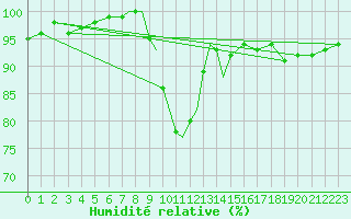 Courbe de l'humidit relative pour Wittering