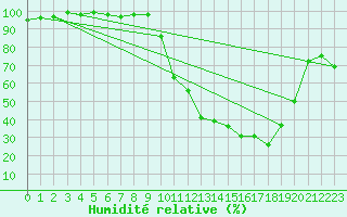 Courbe de l'humidit relative pour Paray-le-Monial - St-Yan (71)