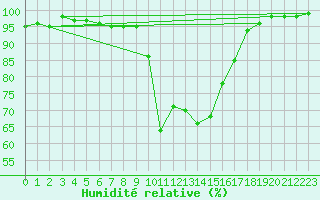 Courbe de l'humidit relative pour Praha-Libus