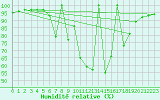 Courbe de l'humidit relative pour Postojna