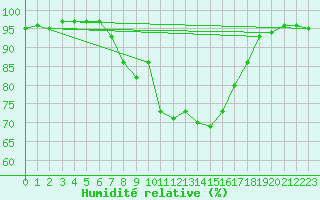 Courbe de l'humidit relative pour Manschnow