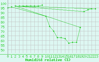 Courbe de l'humidit relative pour Chambry / Aix-Les-Bains (73)