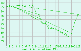 Courbe de l'humidit relative pour Variscourt (02)