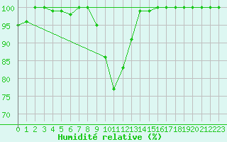 Courbe de l'humidit relative pour Brocken