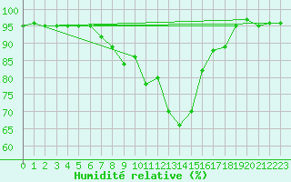 Courbe de l'humidit relative pour Les Charbonnires (Sw)