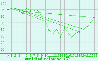 Courbe de l'humidit relative pour Gurande (44)