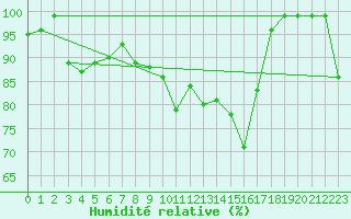 Courbe de l'humidit relative pour Cressier