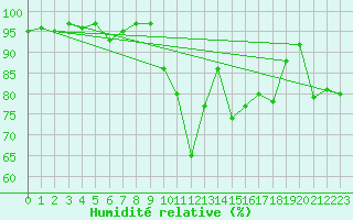 Courbe de l'humidit relative pour La Ville-Dieu-du-Temple Les Cloutiers (82)