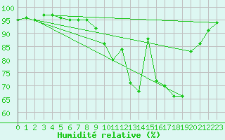 Courbe de l'humidit relative pour Lons-le-Saunier (39)