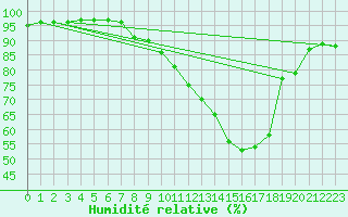 Courbe de l'humidit relative pour Landser (68)