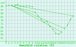 Courbe de l'humidit relative pour Vassincourt (55)