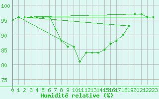 Courbe de l'humidit relative pour Ljungby