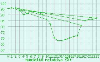 Courbe de l'humidit relative pour Ile du Levant (83)