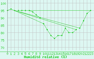 Courbe de l'humidit relative pour Le Bourget (93)